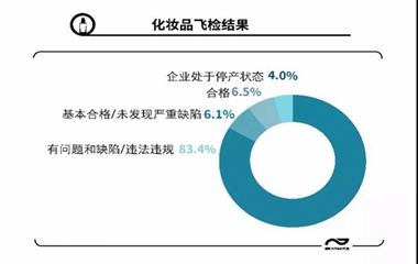 化妝品飛檢，超八成企業(yè)有問(wèn)題，一成企業(yè)被停產(chǎn)!